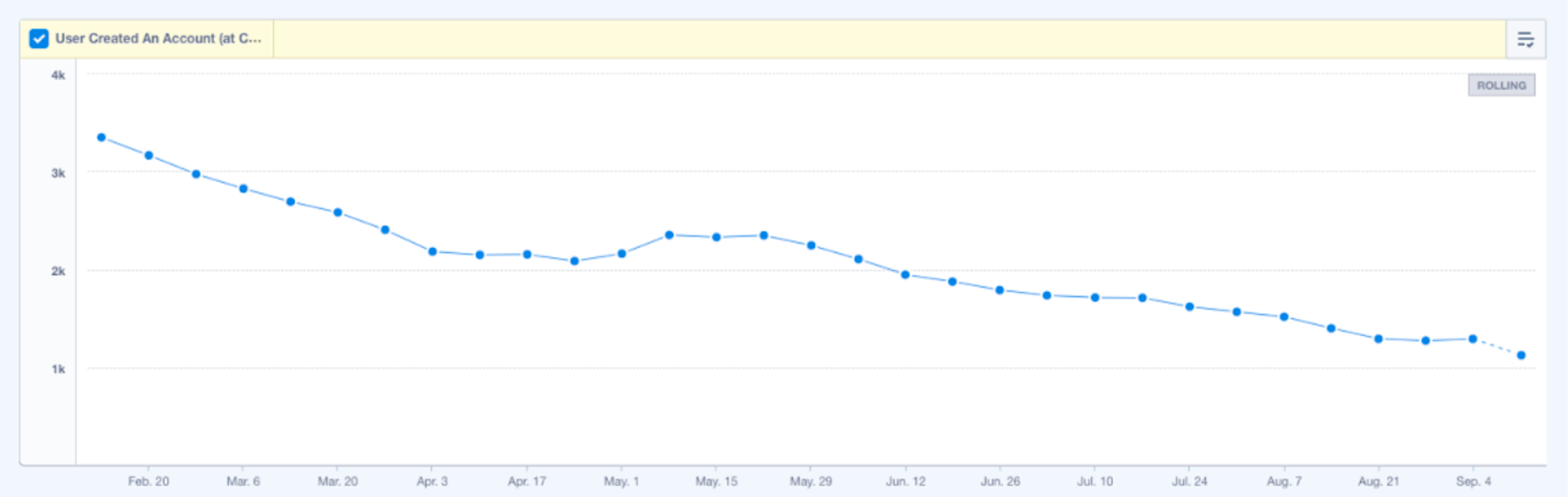 data-signups-decrease