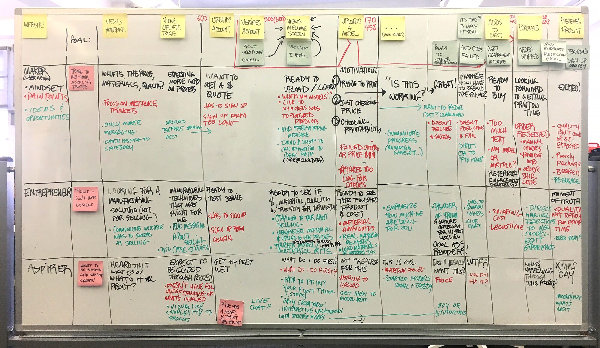 journey-mapping-whiteboard